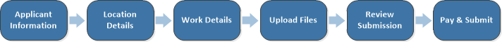 The application process consists of six steps. The six steps are providing applicant information, providing location details, identifying the type of work, uploading files, reviewing, and finally paying by credit card.